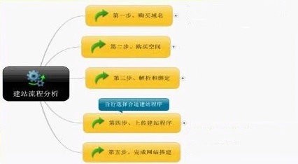 怎樣做網站？建站公司的一般搭建流程是什么